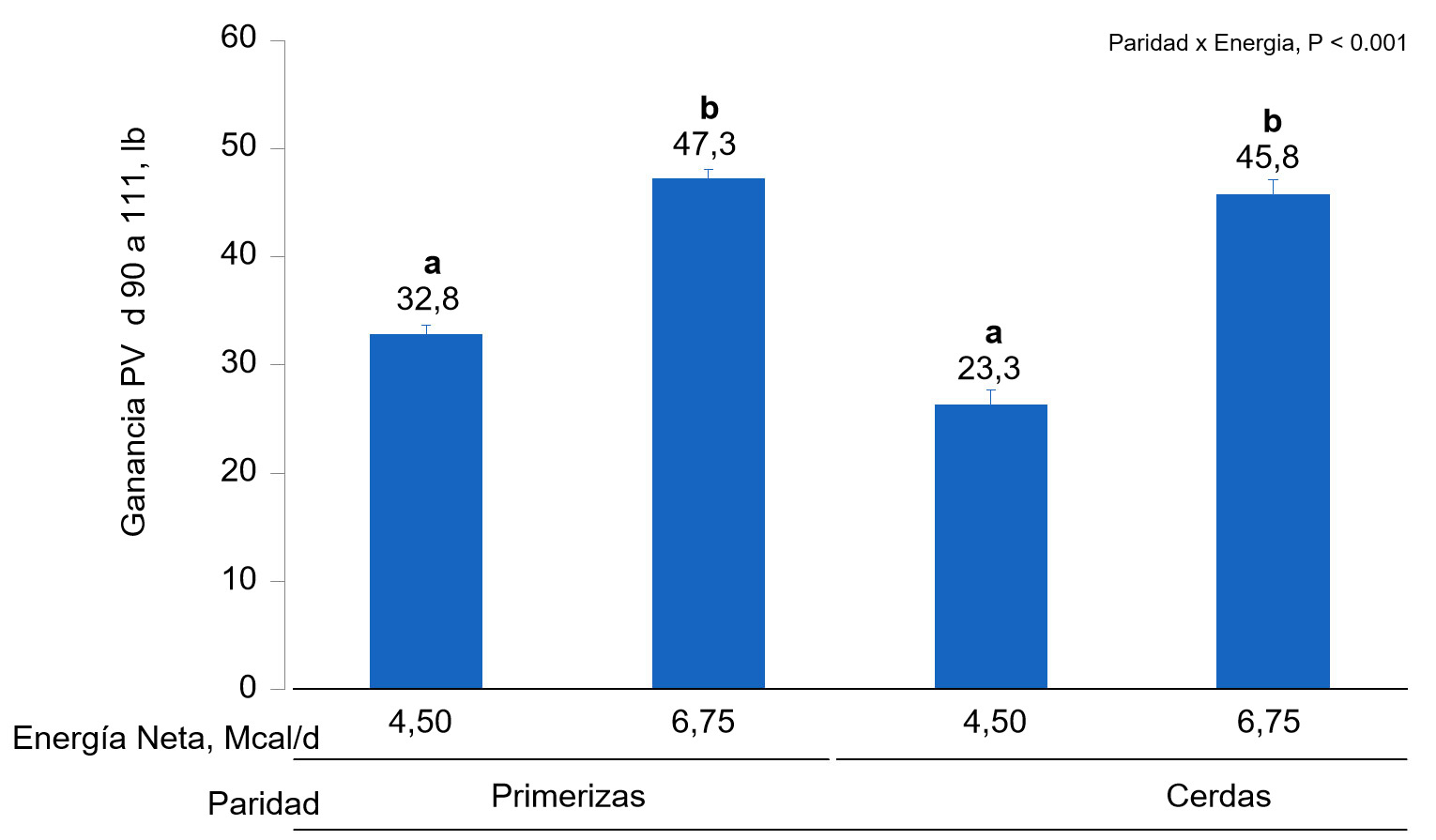 <p><strong>Figura 1B.</strong> &nbsp;Efectos de la alimentaci&oacute;n con diferentes niveles&nbsp;de energ&iacute;a&nbsp;desde el&nbsp;d&iacute;a&nbsp;90 al&nbsp;111 de gestaci&oacute;n en la ganancia de PV de primerizas&nbsp;y cerdas. Las medias con un super&iacute;ndice diferente dentro del nivel de paridad son diferentes&nbsp;(P &lt;0,05).</p>
